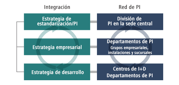 diagrama: Actividades de integración empresarial, I+D y PI