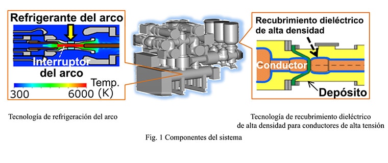 Fig. 1 Componentes del sistema / Tecnología de refrigeración del arco / Tecnología de recubrimiento dieléctrico de alta densidad para conductores de alta tensión